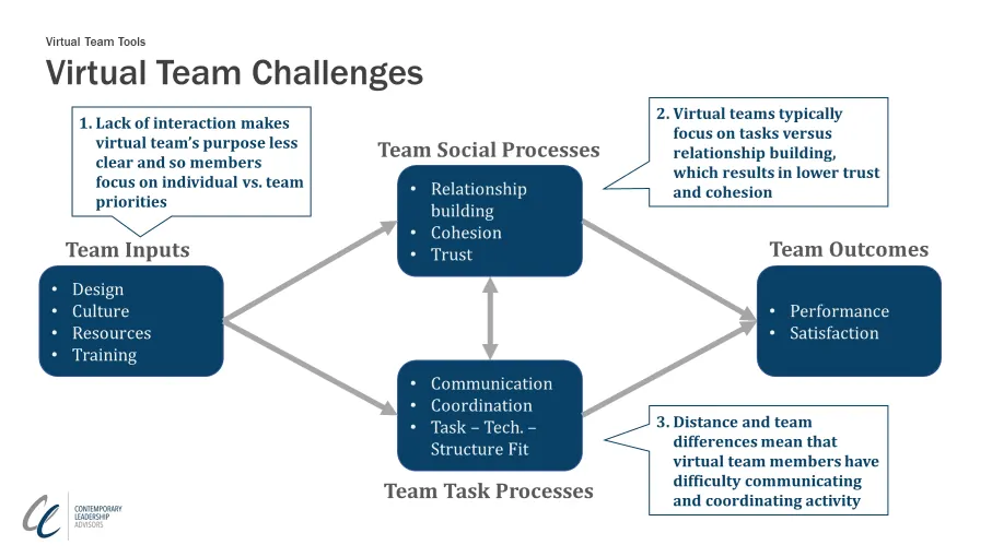 Virtual team challenges model