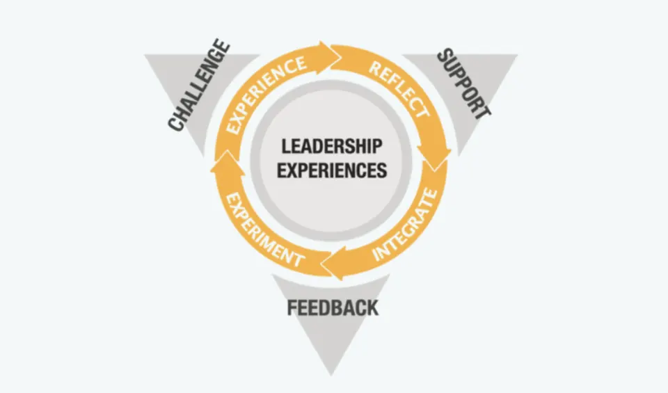 Experiential coaching cycle: experience, reflect, experiment, and integrate, supported by challenge, feedback, and support